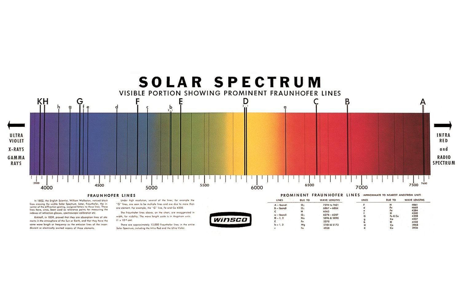 CHART GENERAL SOLAR SPECTRUM